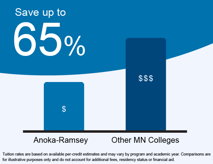 Graphic showing a 65% cost savings per credit with a bar graph showing a general comparison between Anoka-Ramsey and other MN Colleges.