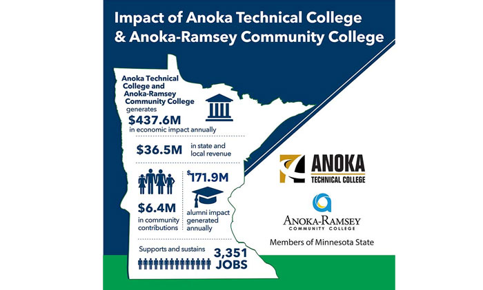 Economic Impact Study Results graphic Anoka-Ramsey generates $437.5 million in economic impact annually